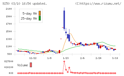 ＧＲＣＳチャート