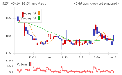 ラバブルマーケティンググループチャート