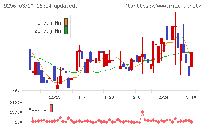 サクシードチャート
