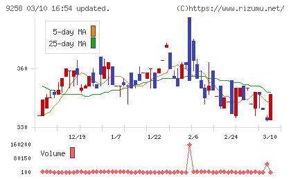 ＣＳ−Ｃチャート
