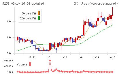 タカヨシホールディングスチャート