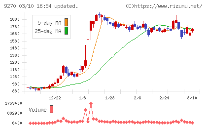 バリュエンスホールディングスチャート