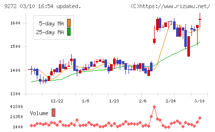 ブティックスチャート