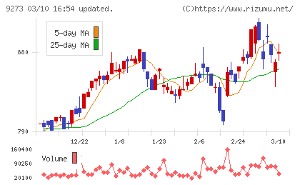 コーア商事ホールディングスチャート