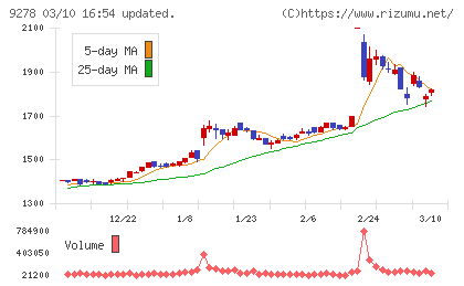 ブックオフグループホールディングスチャート