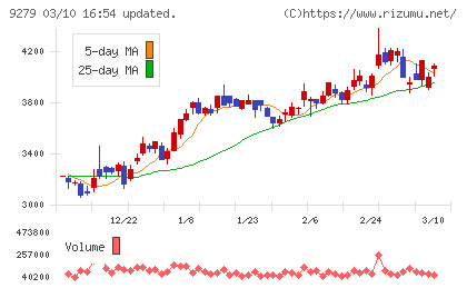 ギフトホールディングスチャート
