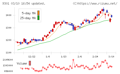 三菱倉庫チャート