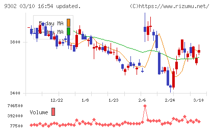 三井倉庫ホールディングスチャート