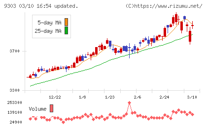 住友倉庫チャート