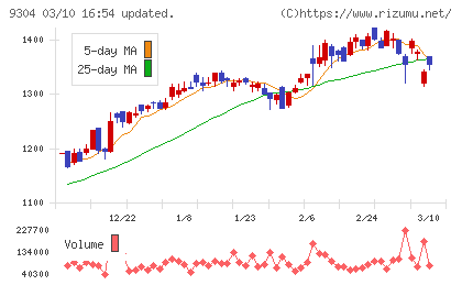 澁澤倉庫チャート