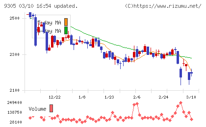 ヤマタネチャート