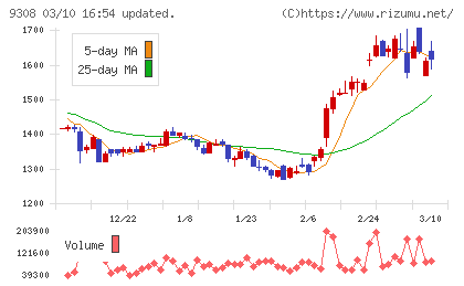 乾汽船チャート