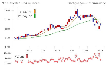 日本トランスシティチャート