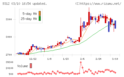 ケイヒンチャート