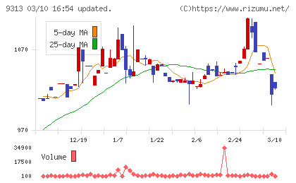 丸八倉庫チャート