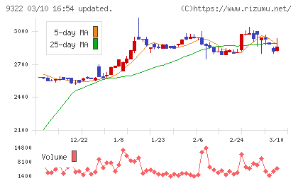 川西倉庫チャート