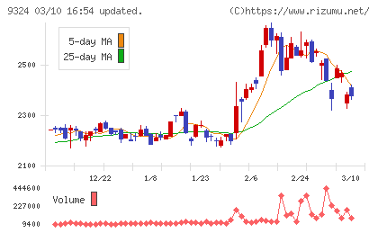 安田倉庫チャート