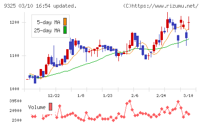 ファイズホールディングスチャート