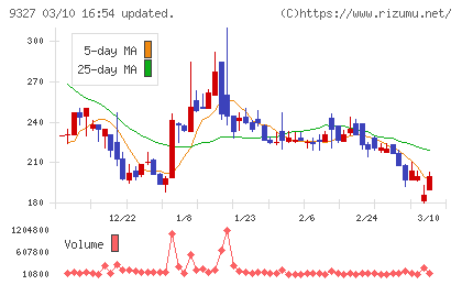 イー・ロジットチャート