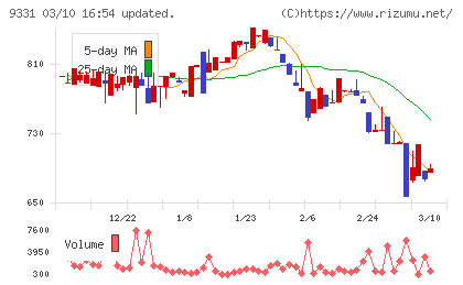 キャスターチャート