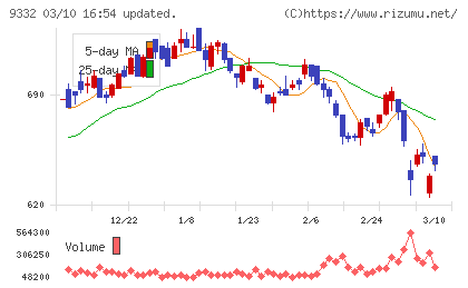 ＮＩＳＳＯホールディングスチャート
