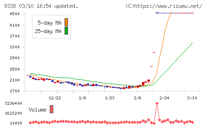 ＩＮＦＯＲＩＣＨチャート