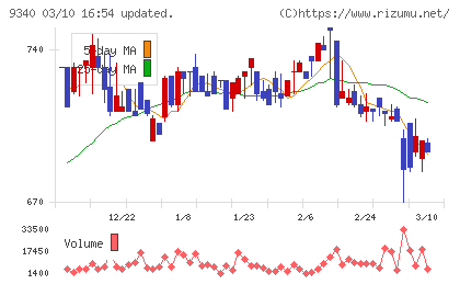 アソインターナショナルチャート