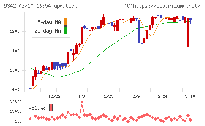 スマサポチャート