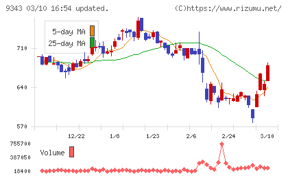 アイビスチャート