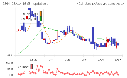 アクシスコンサルティングチャート