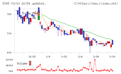 ビズメイツチャート
