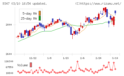 日本管財ホールディングスチャート