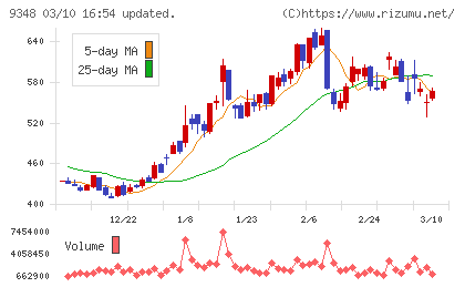 ｉｓｐａｃｅチャート
