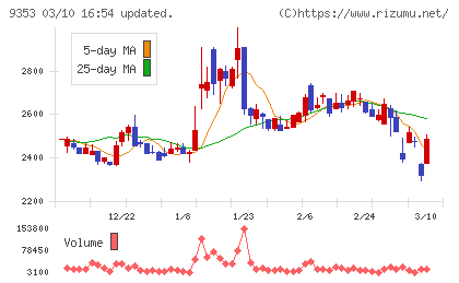 櫻島埠頭チャート