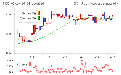リンコーコーポレーションチャート
