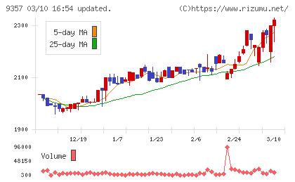名港海運チャート