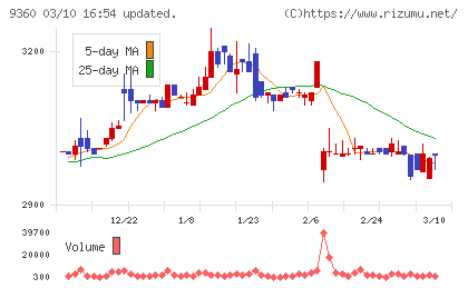 鈴与シンワートチャート