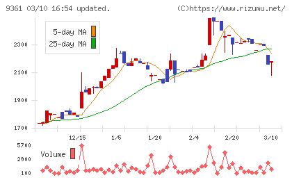 伏木海陸運送チャート