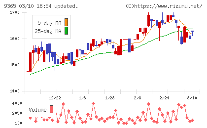 トレーディアチャート