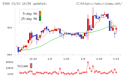 サンリツチャート