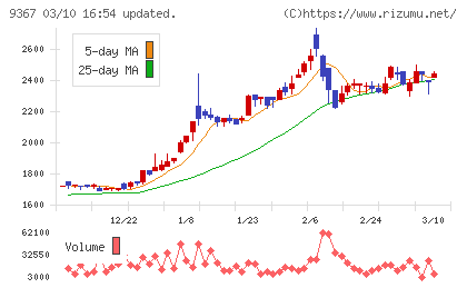 大東港運チャート