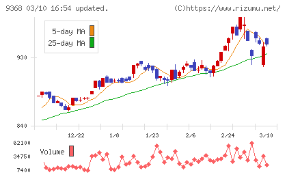 キムラユニティーチャート