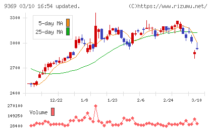 キユーソー流通システムチャート