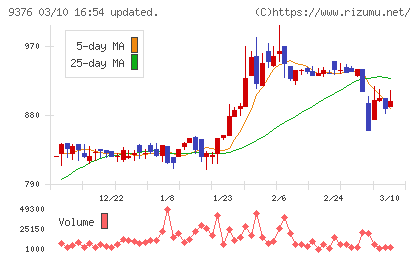 ユーラシア旅行社チャート