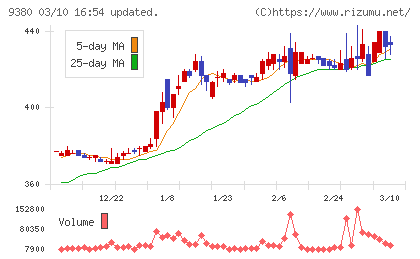 東海運チャート