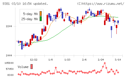 エーアイテイーチャート