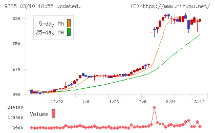 ショーエイコーポレーションチャート