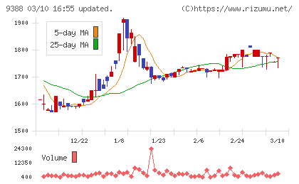 パパネッツチャート