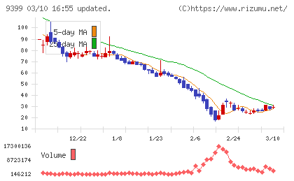 ビート・ホールディングス・リミテッドチャート