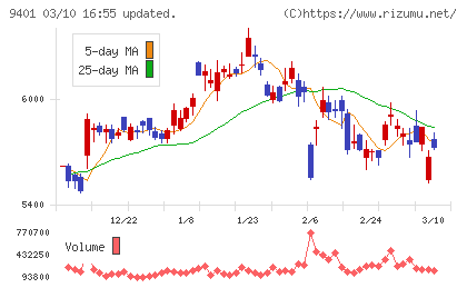 ＴＢＳホールディングスチャート